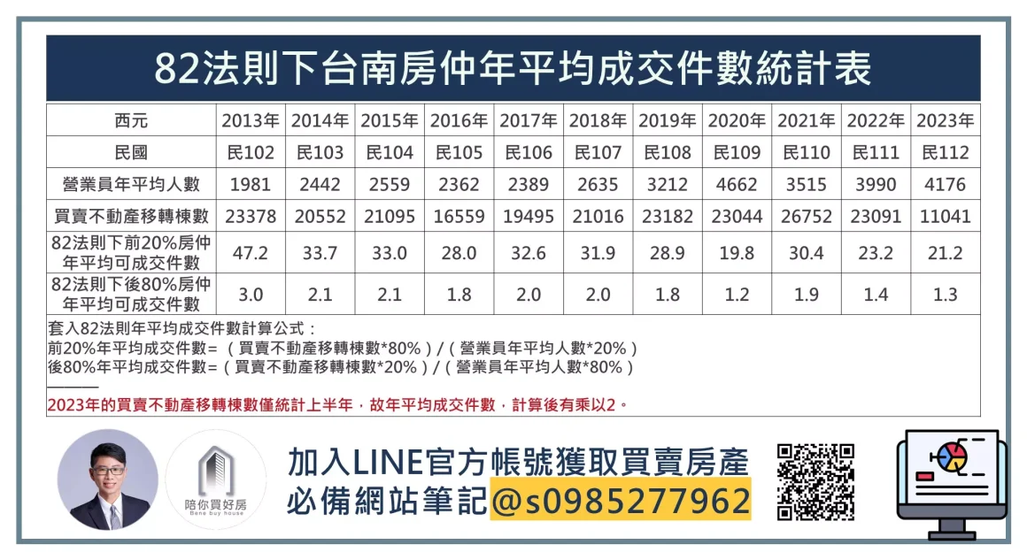 82法則台南房仲年平均成交件數統計表_周小白｜陪你買好房