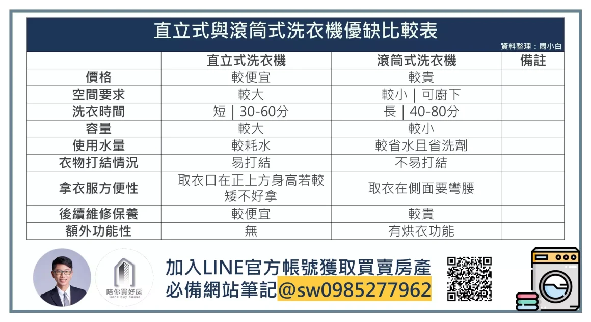 直立vs滾筒式洗衣機優缺比較表_周小白|陪你買好房