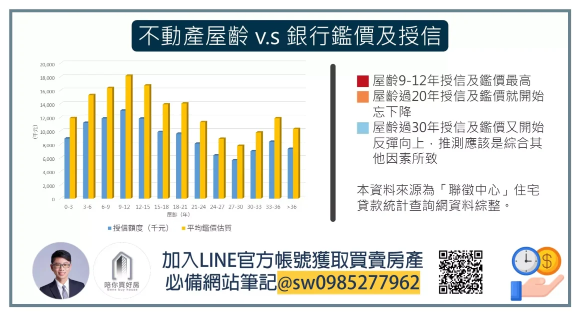 不動產屋齡 v.s 銀行鑑價及授信_周小白|陪你買好房