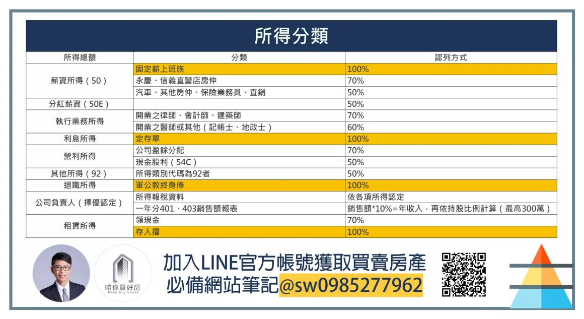 所得分類_周小白|陪你買好房