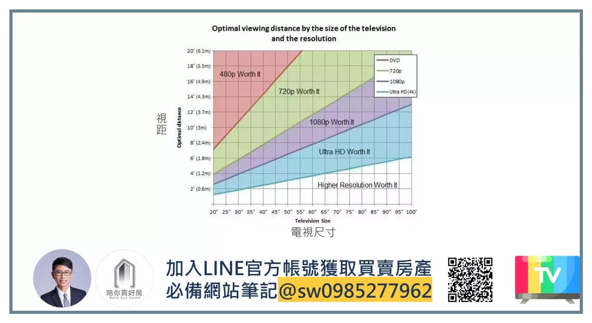 視距vs電視尺寸_周小白|陪你買好房