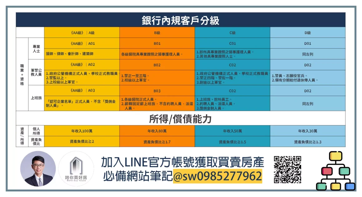 銀行內規客戶分級_周小白|陪你買好房
