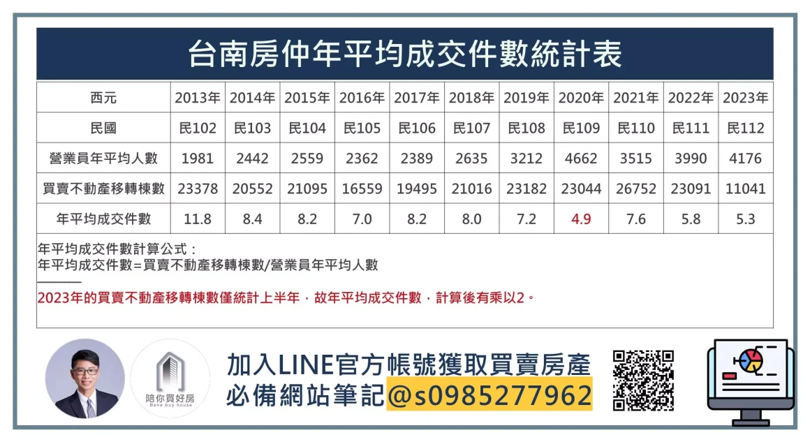 台南房仲年平均成交件數統計表_周小白｜陪你買好房