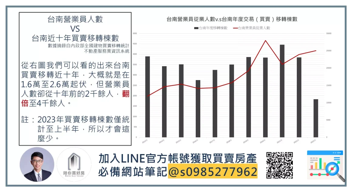 台南營業員人數VS台南近十年買賣移轉棟數_周小白｜陪你買好房